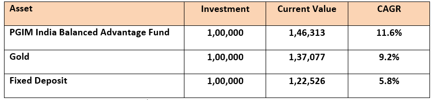 Outperformed other asset classes