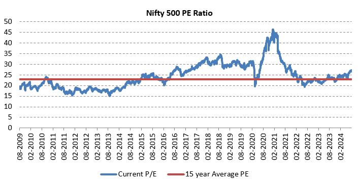 PE ratio of Nifty 500