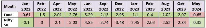 PGIM India Balanced Advantage Fund limited downside risk