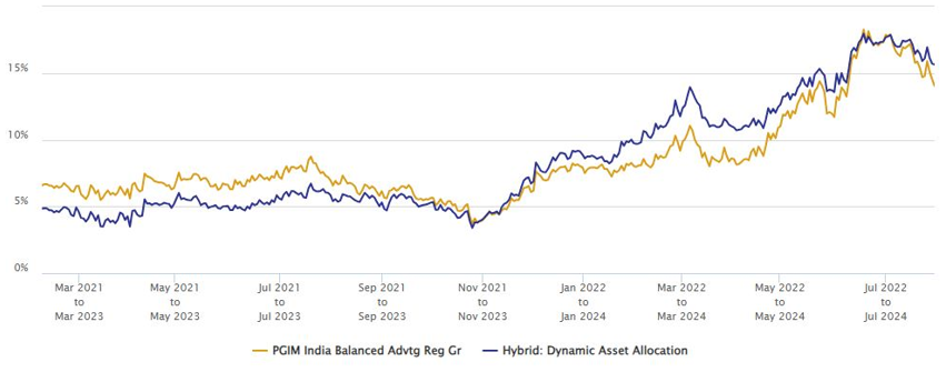 2 year rolling returns of PGIM India Balanced Advantage Fund versus the BAF category average