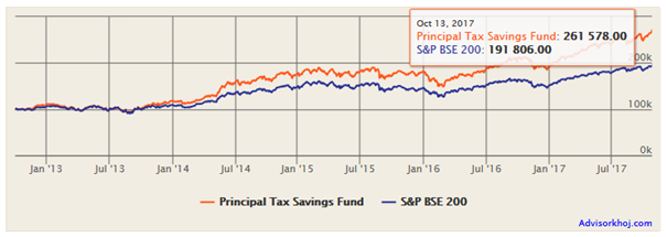 Mutual Funds - The growth of Rs 1 lakh lump sum investment in Principal Tax Savings Fund Mutual Funds - The growth of Rs 1 lakh lump sum investment in Principal Tax Savings Fund