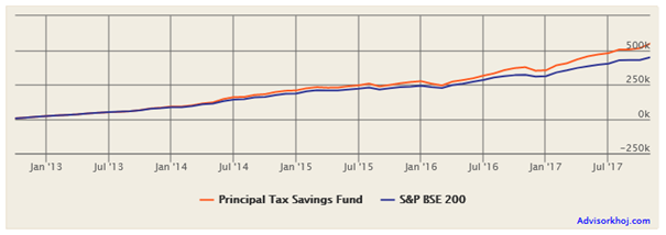 Mutual Funds - The returns of Rs 5,000 monthly SIP in Principal Tax Savings Fund Mutual Funds - The returns of Rs 5,000 monthly SIP in Principal Tax Savings Fund