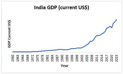 Mutual Fund - GDP has grown over the years