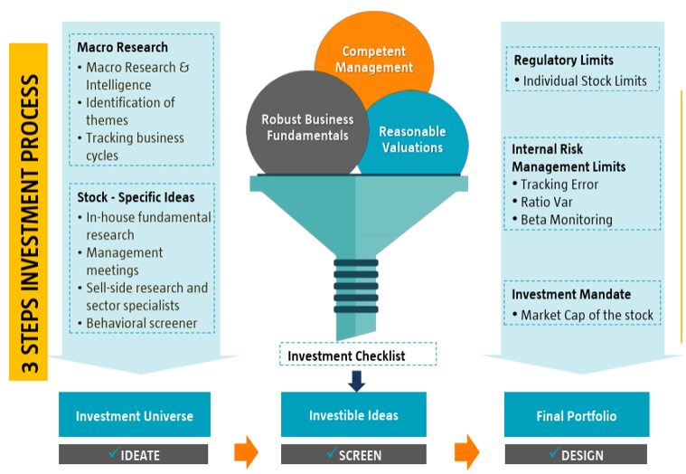 Mutual Fund - Investment Process and strategy