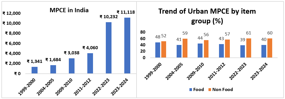 Mutual Fund - Monthly per Capita Consumption Expenditure (MPCE)