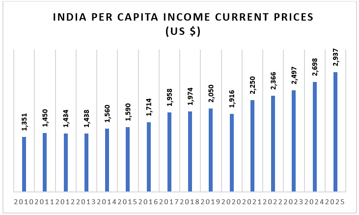 Mutual Fund - Rising income on a per capita basis