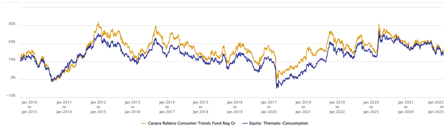 Mutual Fund - Rolling Returns