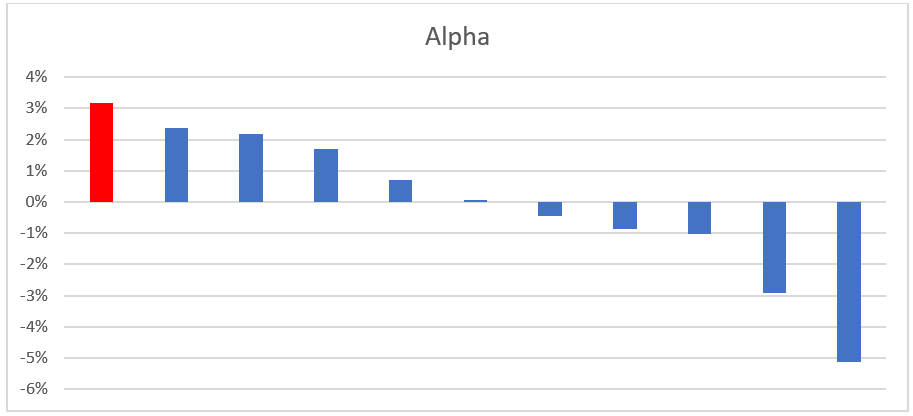 Mutual Fund - Superior alphas