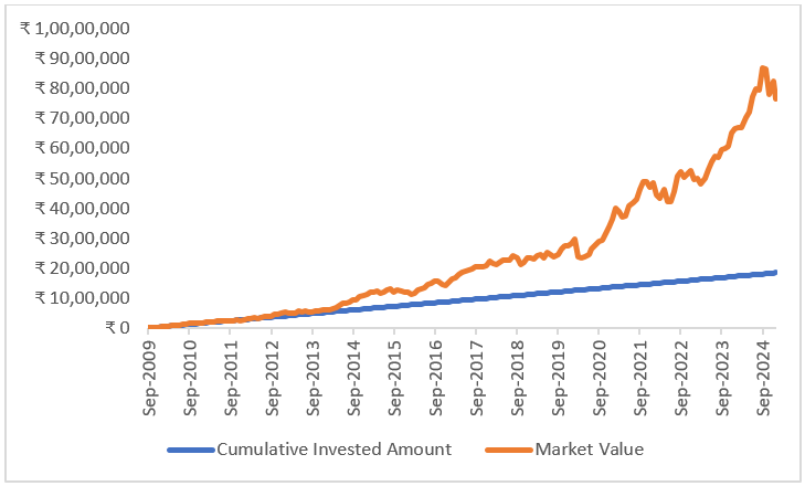 Mutual Fund - Wealth creation with Canara Robeco Consumer Trends Fund