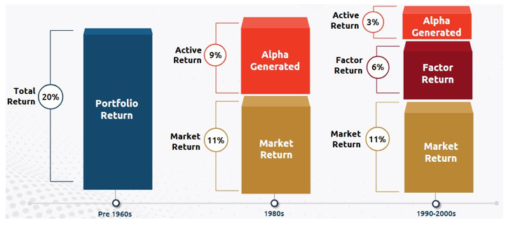 Factors drive investment returns