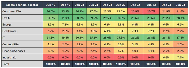 Sector allocation in Quality Index