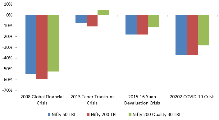 Smaller drawdowns in deep market corrections