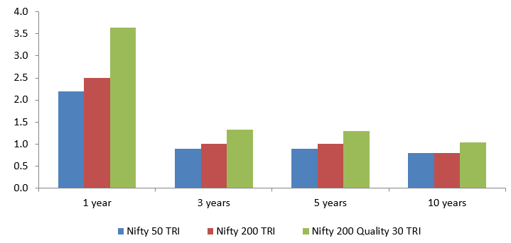 Superior risk adjusted returns