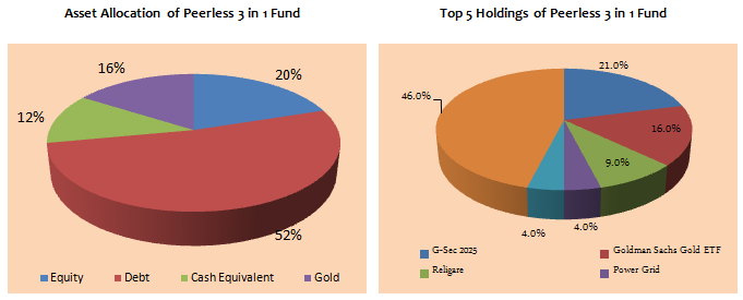 Mutual Funds - Asset Allocation and Top 5 Holdings of Peerless 3 in 1 Fund Mutual Funds - Asset Allocation and Top 5 Holdings of Peerless 3 in 1 Fund