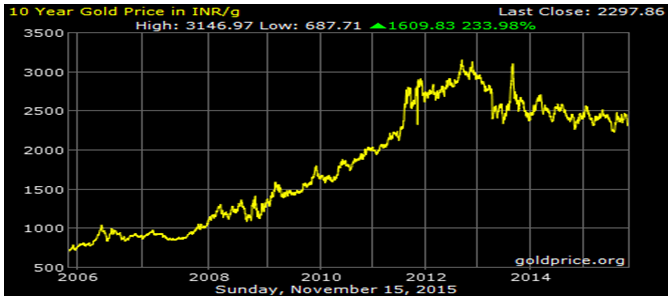 Mutual Funds - Gold is another asset class which has beaten inflation in the long term Mutual Funds - Gold is another asset class which has beaten inflation in the long term