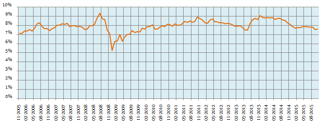 Mutual Funds - The 10 year Government Bond yield over the last 10 years Mutual Funds - The 10 year Government Bond yield over the last 10 years