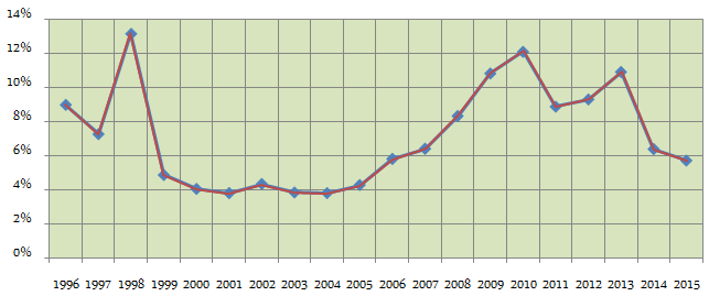 Mutual Funds - The historical Consumer Price Index (CPI) inflation rate Mutual Funds - The historical Consumer Price Index (CPI) inflation rate