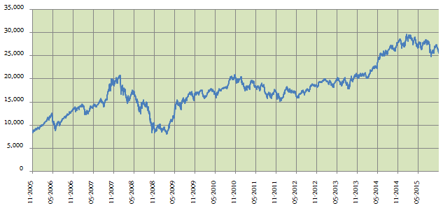 Mutual Funds - The 10 year returns of BSE Sensex Mutual Funds - The 10 year returns of BSE Sensex