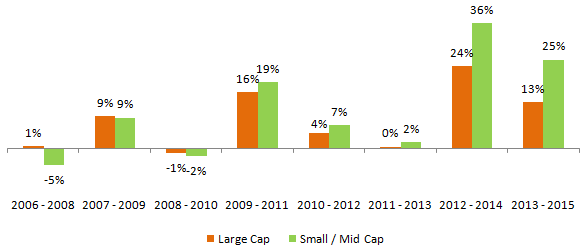 The 3 year annual rolling returns of large cap funds category versus midcap funds category The 3 year annual rolling returns of large cap funds category versus midcap funds category