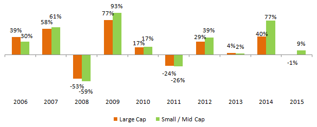 Historical returns of Large cap versus Midcap Funds Historical returns of Large cap versus Midcap Funds