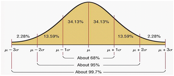 The different return possibilities in terms of average return and standard deviation from a normal distribution or bell curve The different return possibilities in terms of average return and standard deviation from a normal distribution or bell curve