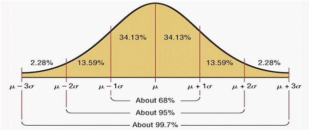 Bell Curve Bell Curve