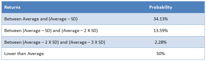 Probability of the returns on the downside (bear market) Probability of the returns on the downside (bear market)