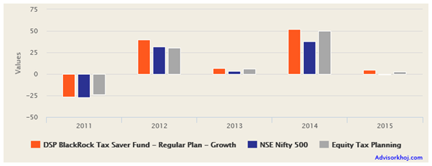 Mutual Funds - The annual returns of DSP BlackRock TaxSaver Fund over the last 5 years Mutual Funds - The annual returns of DSP BlackRock TaxSaver Fund over the last 5 years