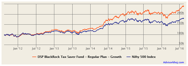 Mutual Funds - The growth of Rs. 1 lakh investment in the DSP BlackRock Tax Saver Fund (Growth Option) over the last 5 years Mutual Funds - The growth of Rs. 1 lakh investment in the DSP BlackRock Tax Saver Fund (Growth Option) over the last 5 years