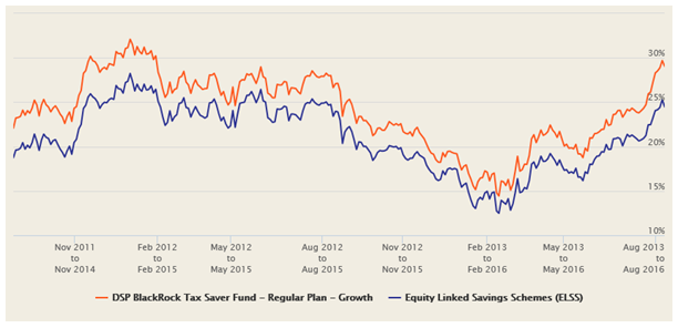 Mutual Funds - Outperformed ELSS funds category in terms of 3 year rolling returns over the last 5 years Mutual Funds - Outperformed ELSS funds category in terms of 3 year rolling returns over the last 5 years