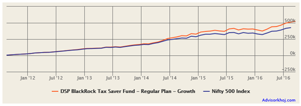 Mutual Funds - The returns of Rs. 5,000 monthly SIP in the DSP BlackRock TaxSaver Fund (Growth Option) over the last 5 years Mutual Funds - The returns of Rs. 5,000 monthly SIP in the DSP BlackRock TaxSaver Fund (Growth Option) over the last 5 years