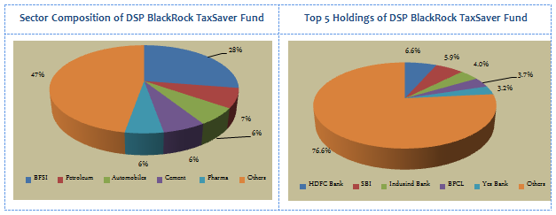 Mutual Funds - Sector Composition and Top 5 Holdings of DSP BlackRock TaxSaver Fund Mutual Funds - Sector Composition and Top 5 Holdings of DSP BlackRock TaxSaver Fund