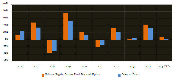 Balanced Funds Equity Oriented - Annual returns of the Reliance Regular Savings Fund – Balanced Option Balanced Funds Equity Oriented - Annual returns of the Reliance Regular Savings Fund – Balanced Option