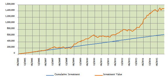 Balanced Funds Equity Oriented - Risk and Return of the Reliance Regular Savings Fund – Balanced Option Balanced Funds Equity Oriented - Risk and Return of the Reliance Regular Savings Fund – Balanced Option