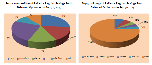 Balanced Funds Equity Oriented - Portfolio Composition of the Reliance Regular Savings Fund – Balanced Option Balanced Funds Equity Oriented - Portfolio Composition of the Reliance Regular Savings Fund – Balanced Option