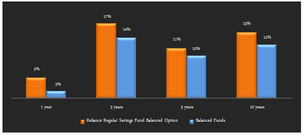 Balanced Funds Equity Oriented - Trailing annualized returns of the Reliance Regular Savings Fund – Balanced Option Balanced Funds Equity Oriented - Trailing annualized returns of the Reliance Regular Savings Fund – Balanced Option