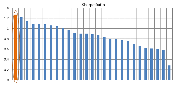 Superior risk adjusted returns compared to peers