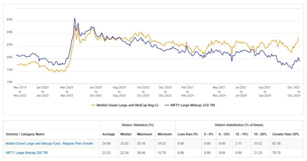 Consistency of rolling returns versus benchmark index