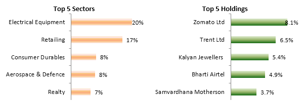 Current portfolio positioning