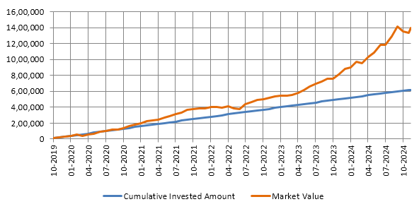 Wealth creation story