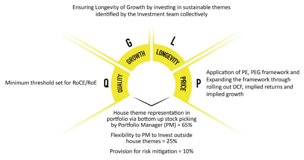 Investment Process (Q-G-L-P)