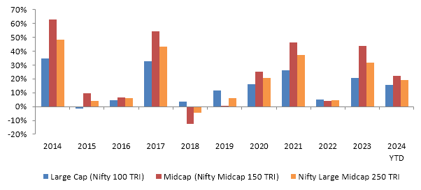 A mix of large and midcap stocks will provide market cap based asset allocation solution