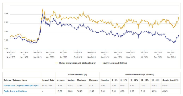 Consistency of rolling returns versus peers