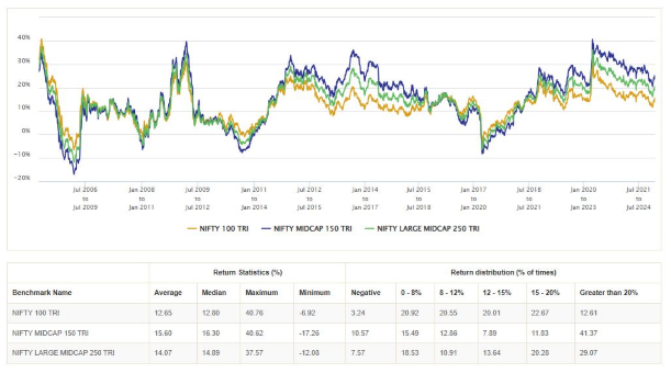 3 year rolling returns of large and midcap index versus the large cap and midcap indices