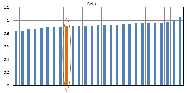 Lower systematic risk relative to peers