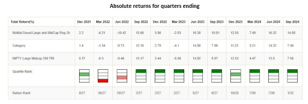 Consistently a top quartile performer