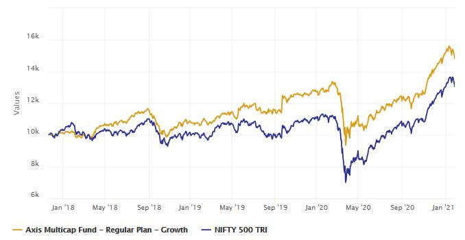 Mutual Funds - The CAGR returns of the fund since inception was 13.2% Mutual Funds - The CAGR returns of the fund since inception was 13.2%
