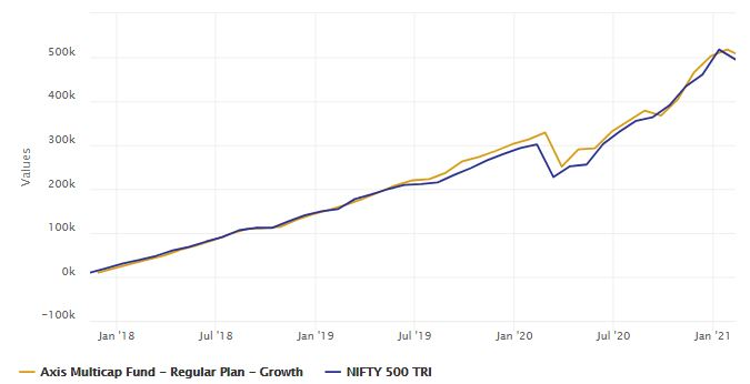 Annualized SIP returns (XIRR) of the scheme since inception is 17.3% Annualized SIP returns (XIRR) of the scheme since inception is 17.3%
