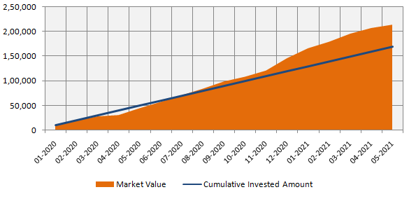 Growth in value of Rs 10,000 monthly SIP in Nifty 50 TRI Growth in value of Rs 10,000 monthly SIP in Nifty 50 TRI