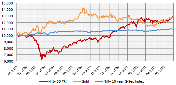Growth of Rs 10,000 investment in Nifty 50 TRI (representing equity), Nifty 10 year benchmark G-Sec index (representing debt) and Gold Growth of Rs 10,000 investment in Nifty 50 TRI (representing equity), Nifty 10 year benchmark G-Sec index (representing debt) and Gold